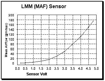 LMM Diagramm